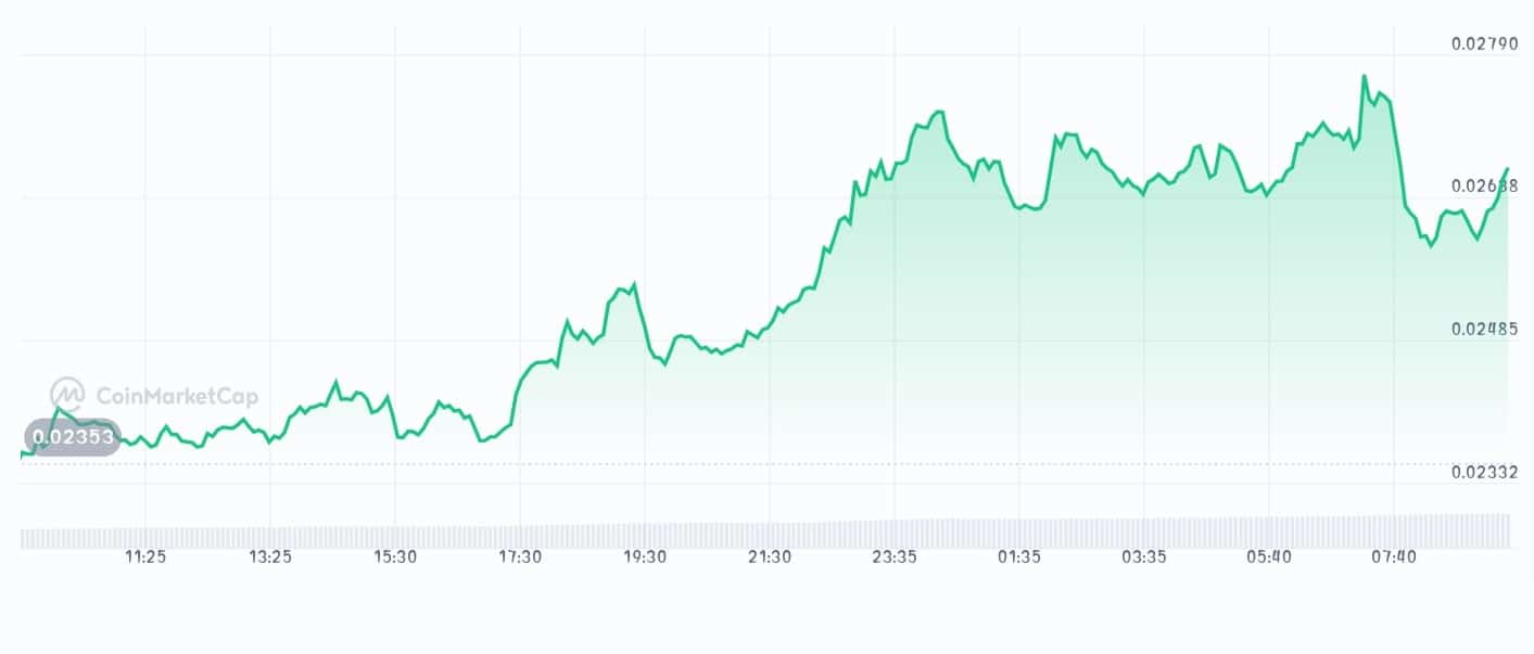 Swarm price chart