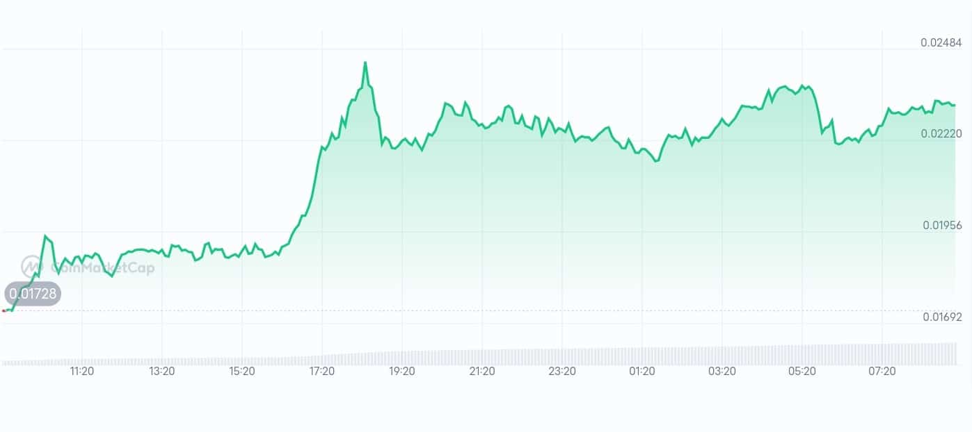Swarms price chart