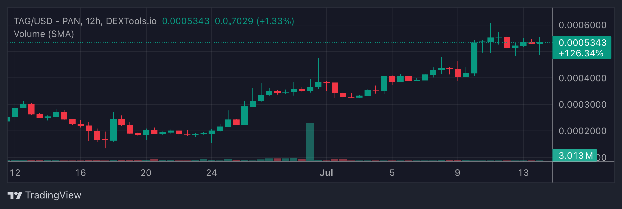 TAG Price Chart