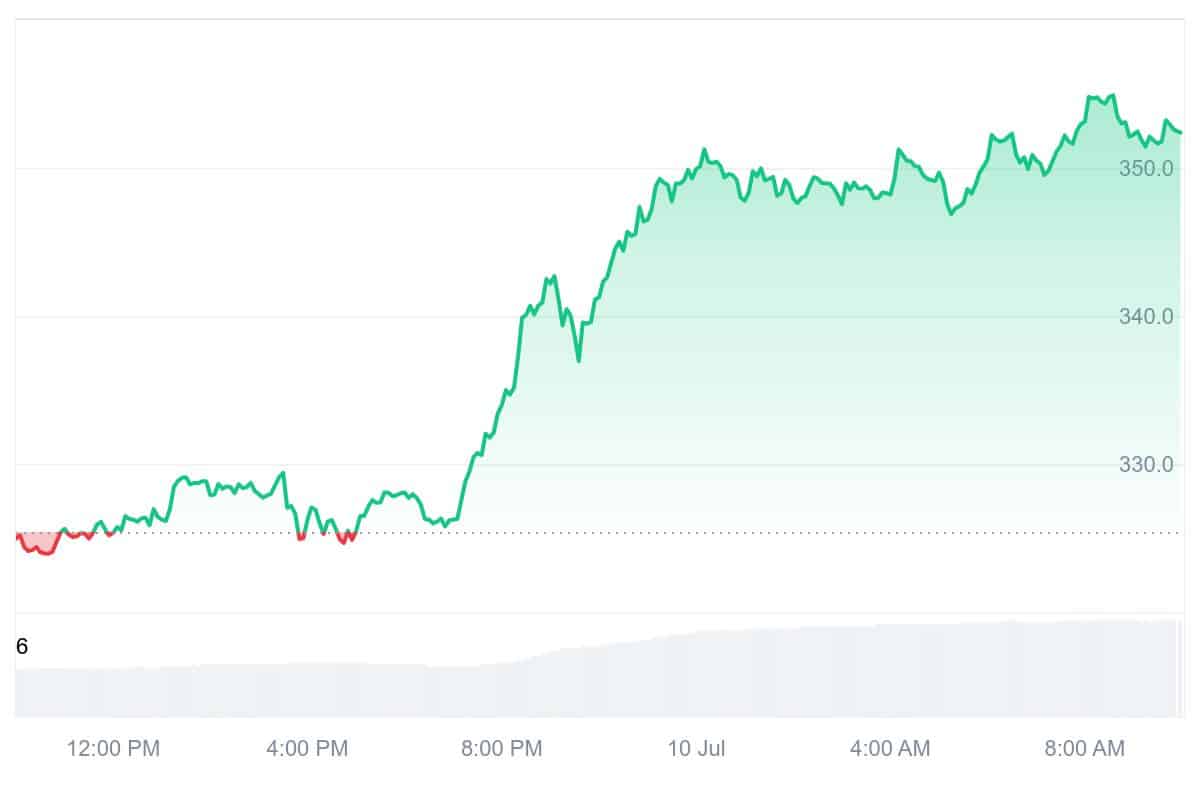 TAO Price Chart