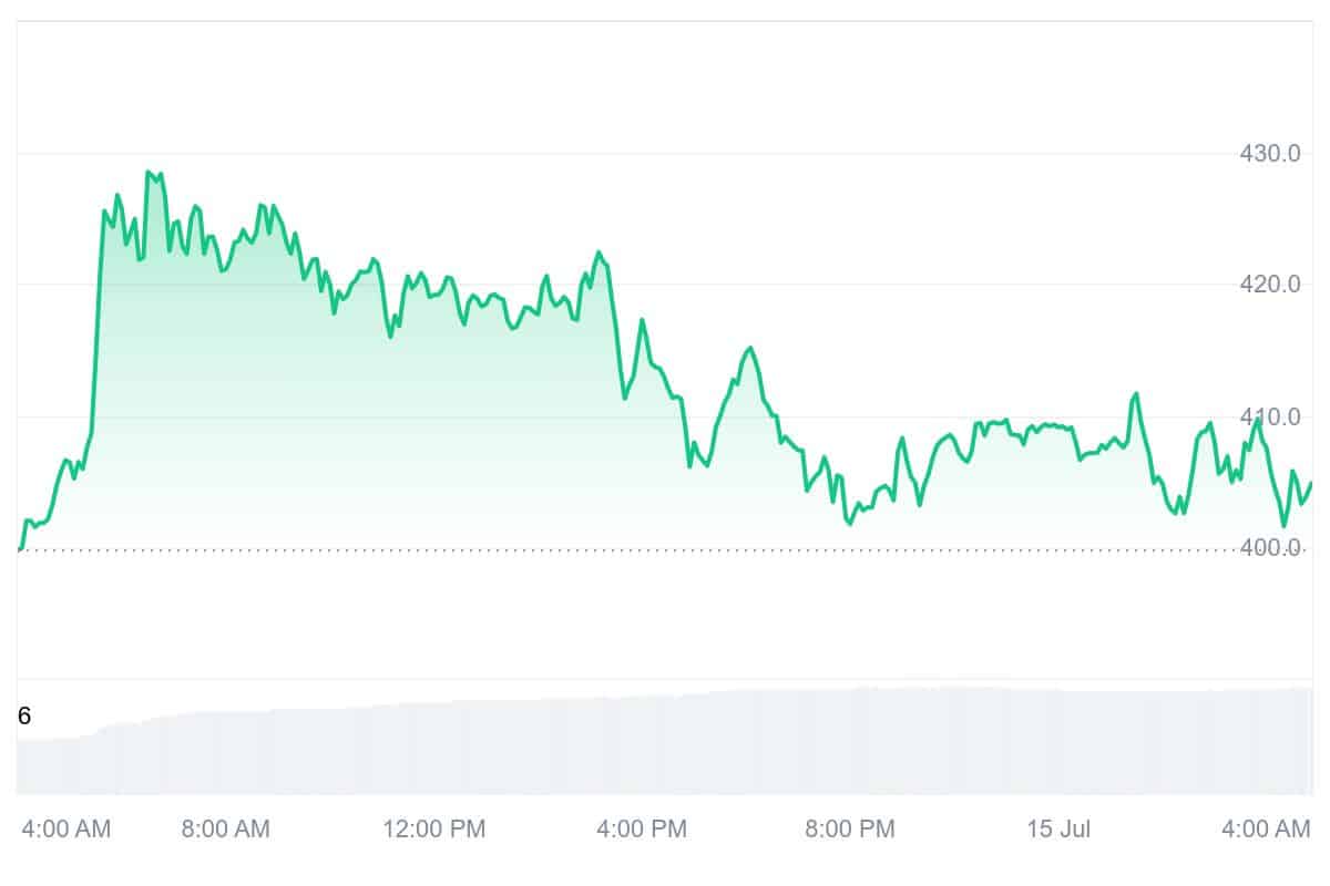 TAO Price Chart