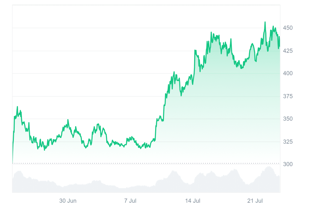 TAO Price Chart
