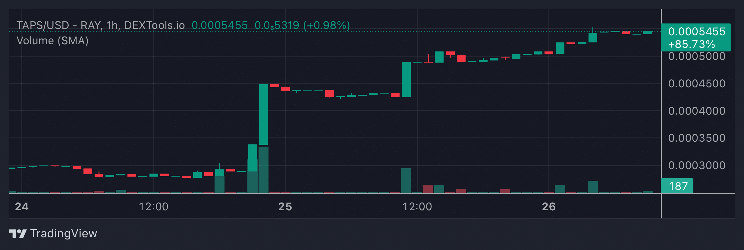 TAPS Price Chart