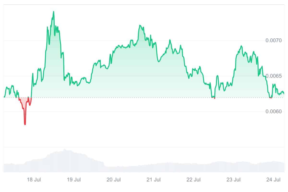 TEL Price Chart