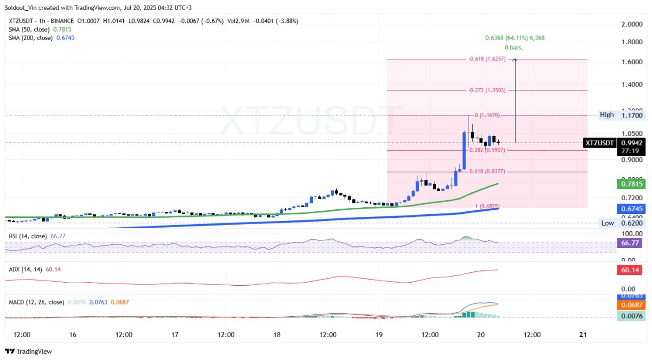 Tezos prioce