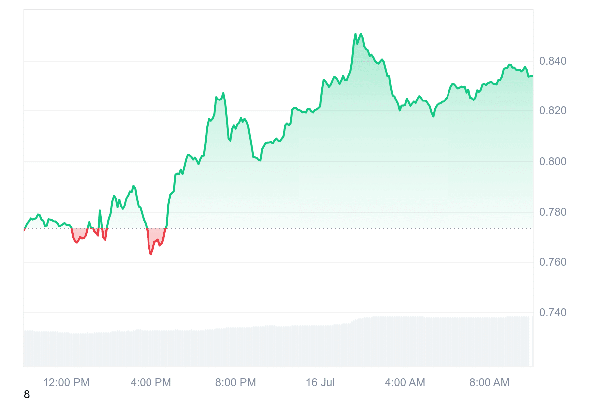 THETA Price Chart