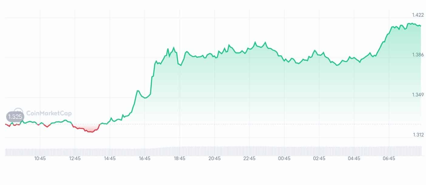 THORChain price chart