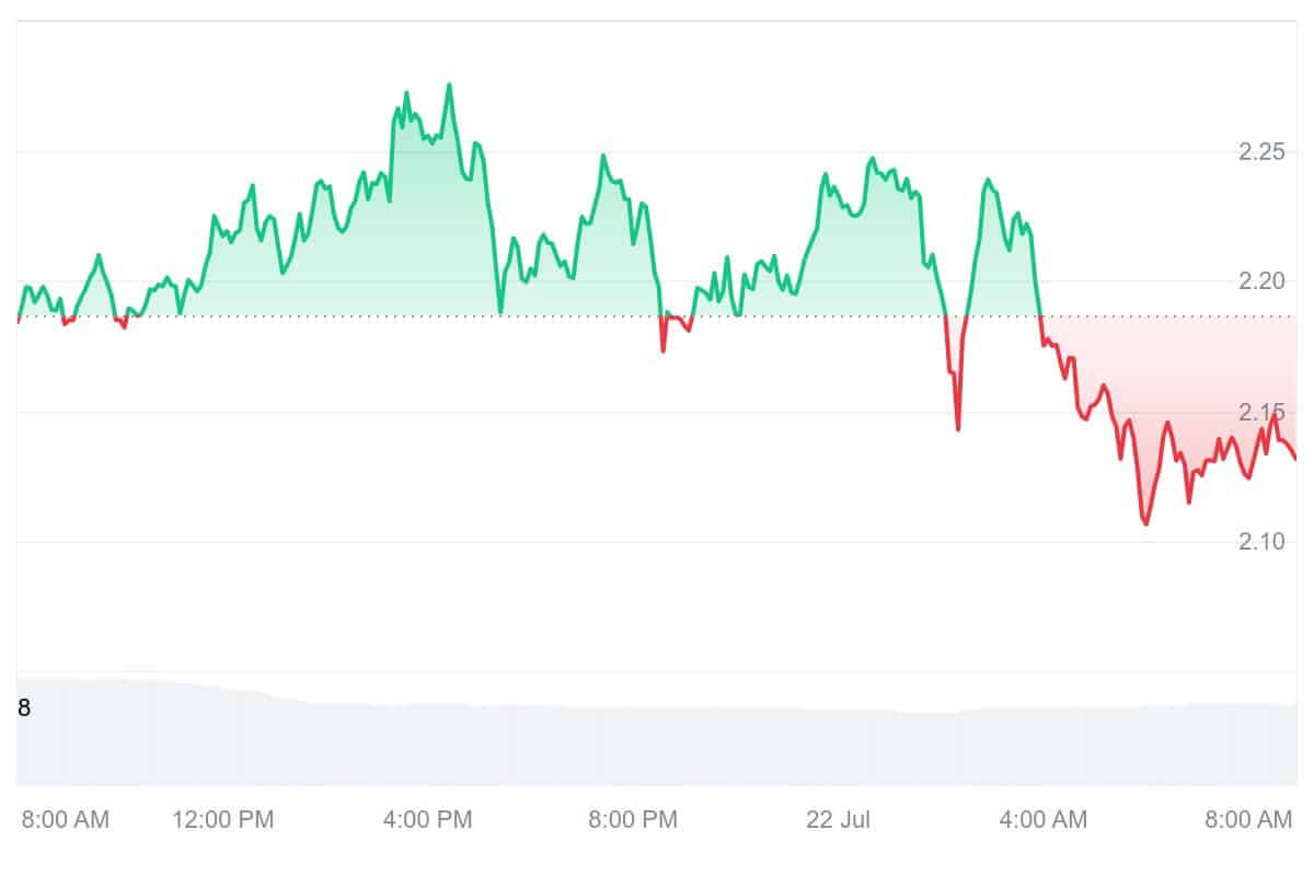 TIA Price Chart