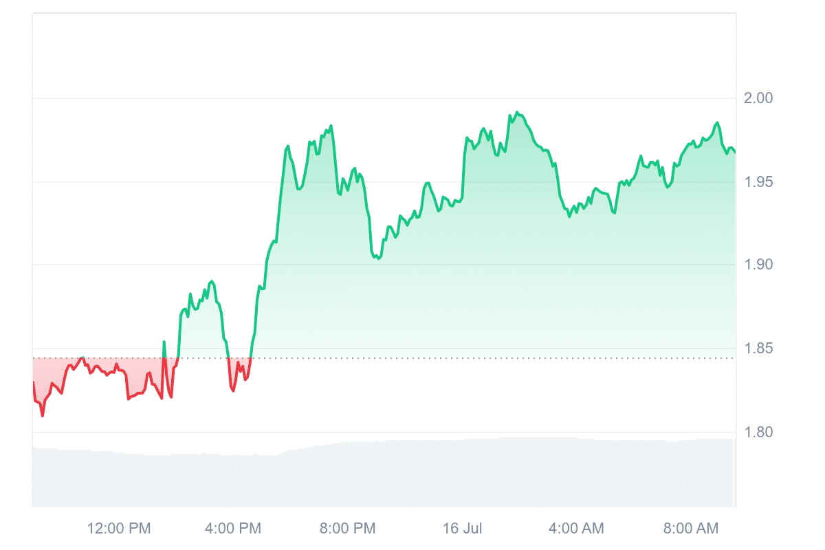 TIA Price Chart