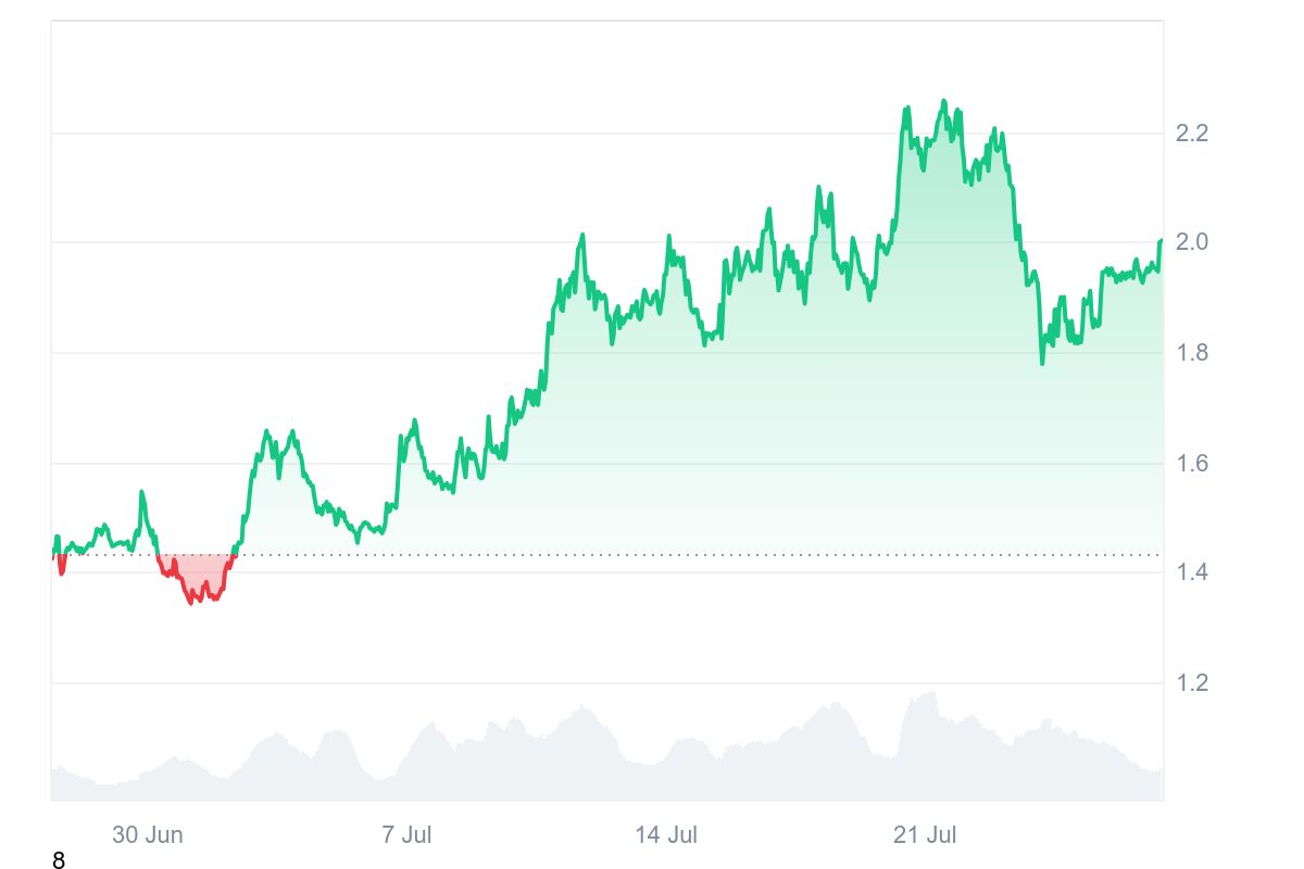 TIA price chart