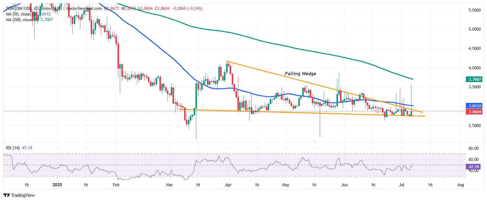 Toncoin price