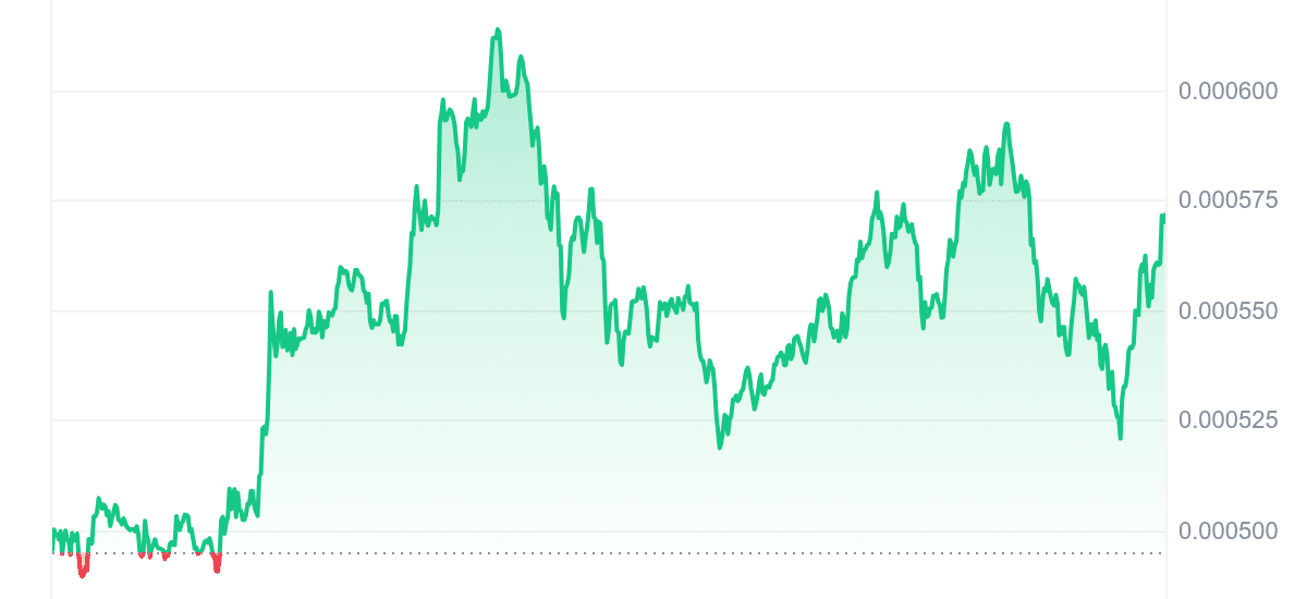 TOSHI Price Chart