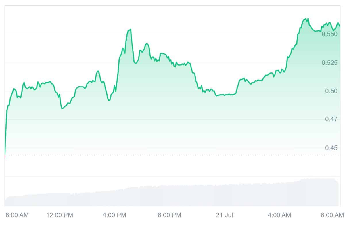 TRAC Price Chart