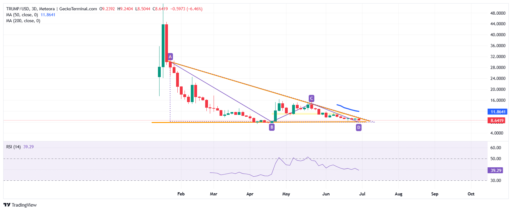 TRUMP Price Chart Analysis Source: GeckoTerminal