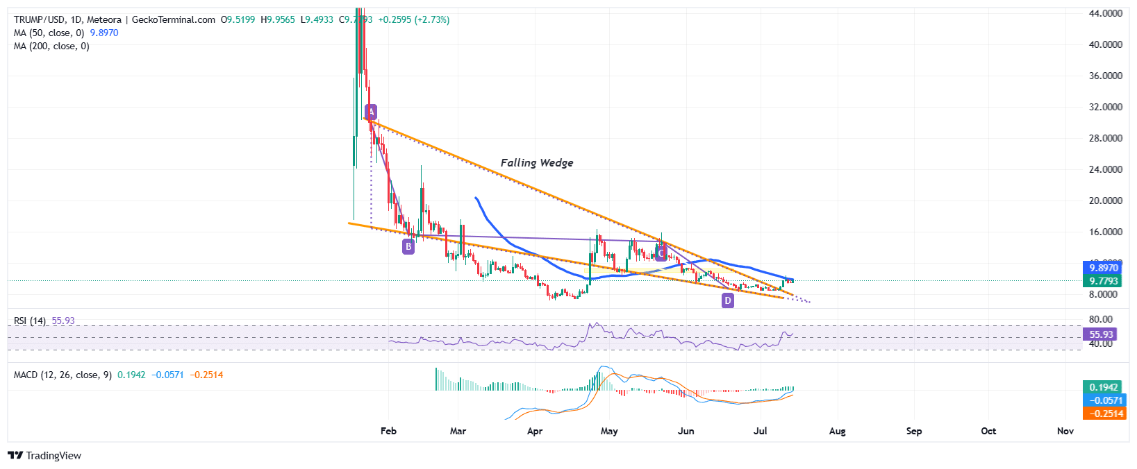 Official Trump Price Chart Analysis Source: GeckoTerminal