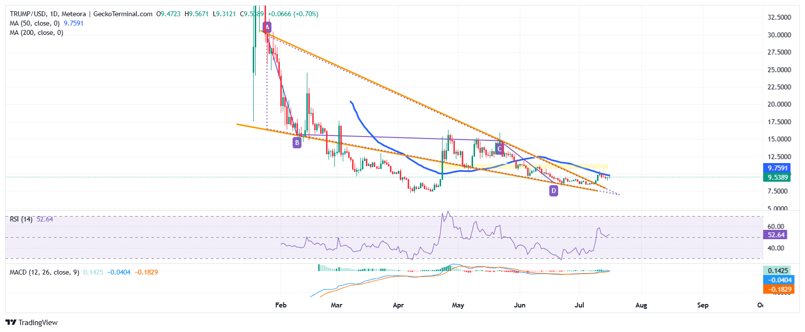 Official Trump Price Chart Analysis Source: GeckoTerminal