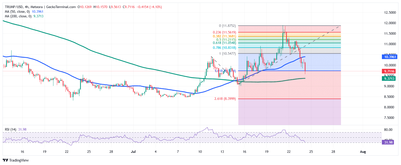 Official Trump Price Chart Analysis Source: GeckoTerminal