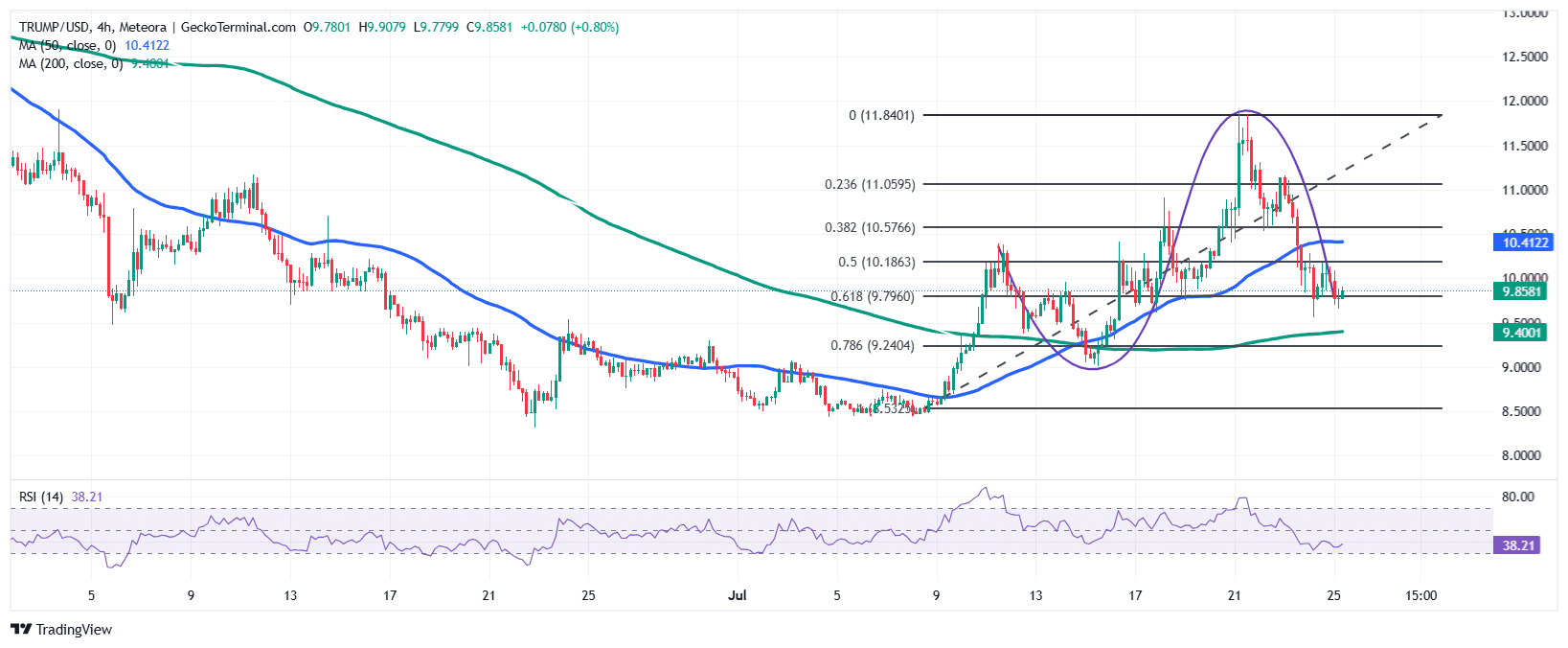 Official Trump Price Chart Analysis Source: GeckoTerminal