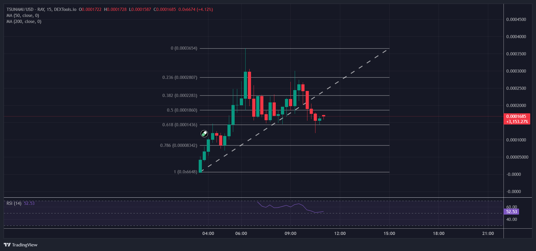 Tsunami Price Chart Analysis Source: DexScreener