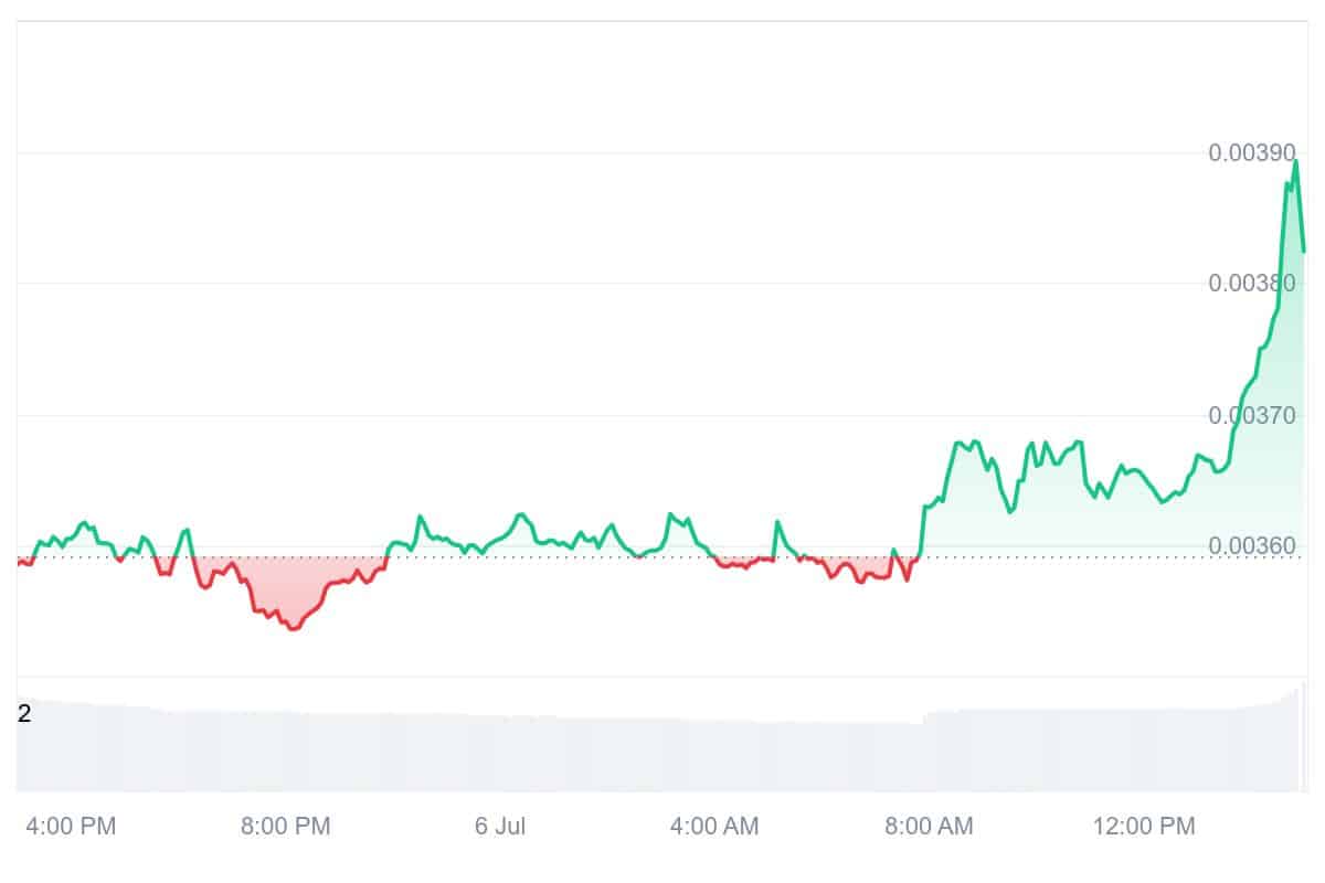 TURBO Price Chart