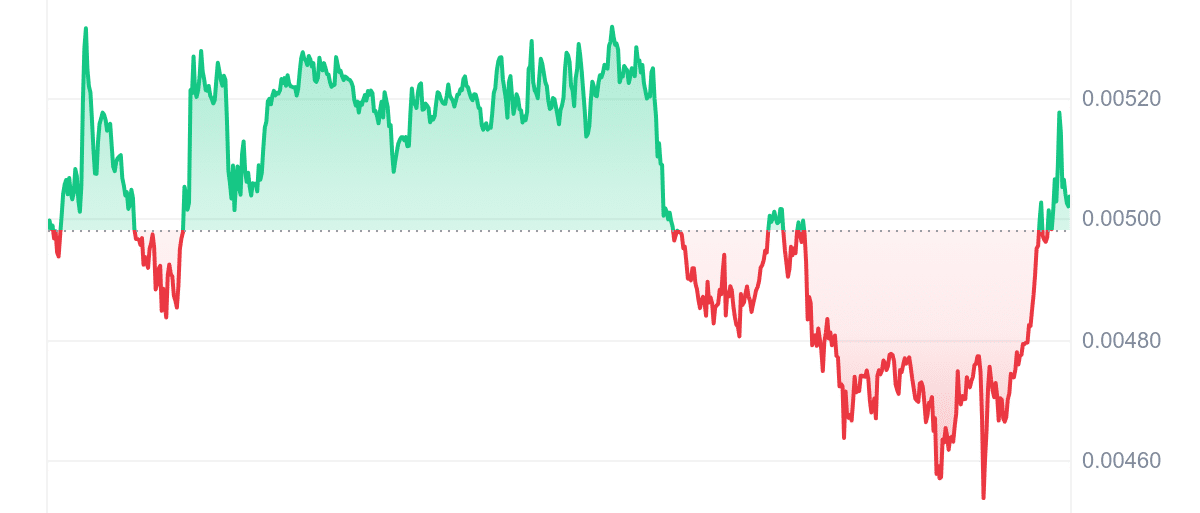 TURBO Price Chart