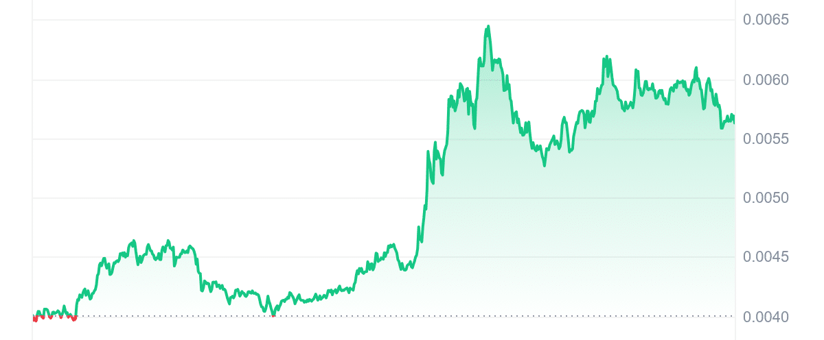TURBO Price Chart