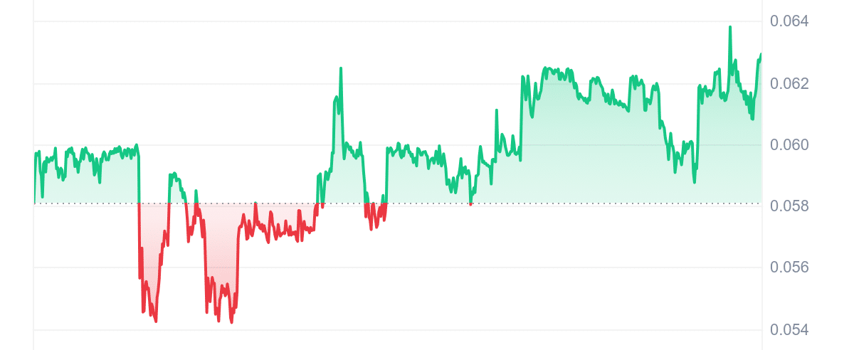 TUT Price Chart