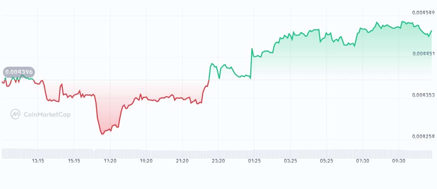 Telcoin Price chart
