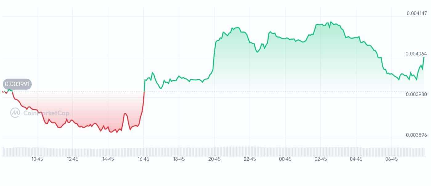 Telcoin price chart