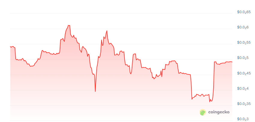 Tharwa price chart