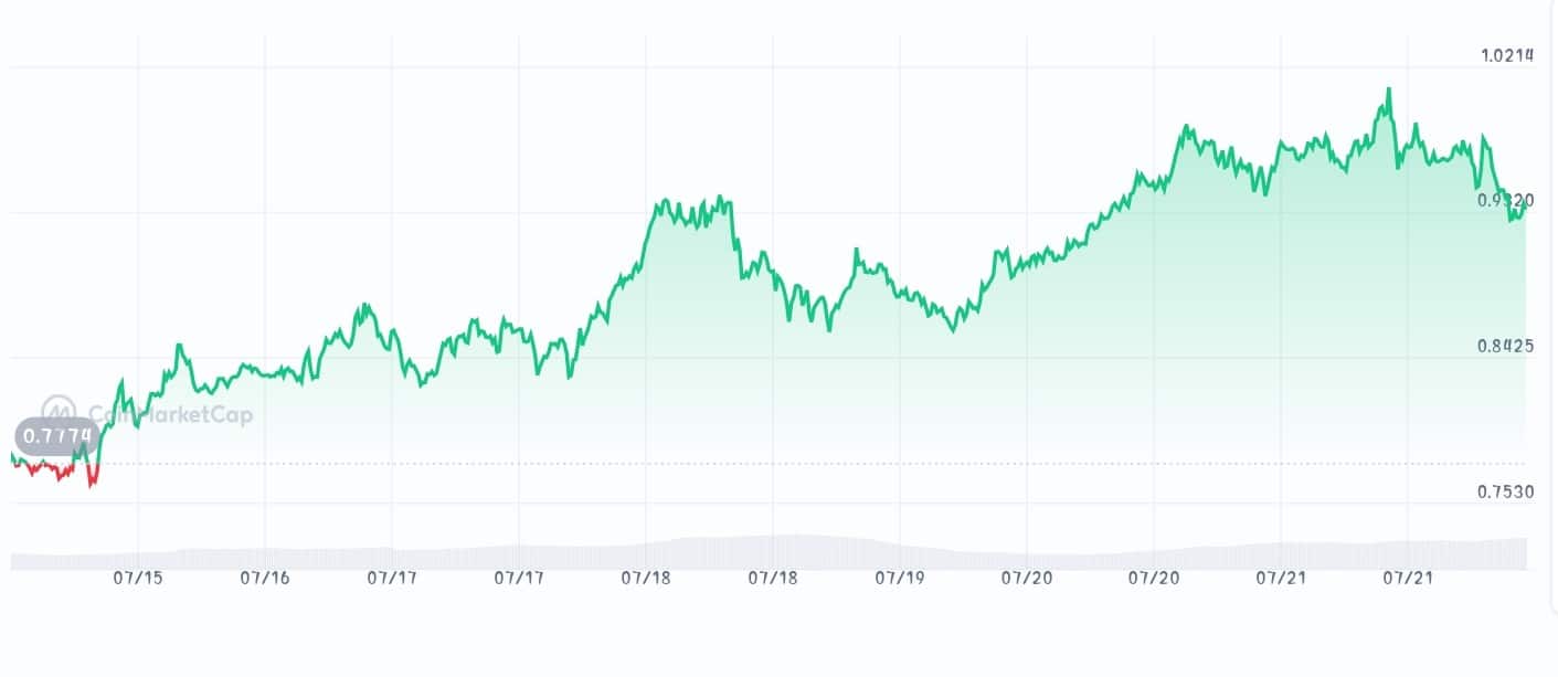 Theta network price chart