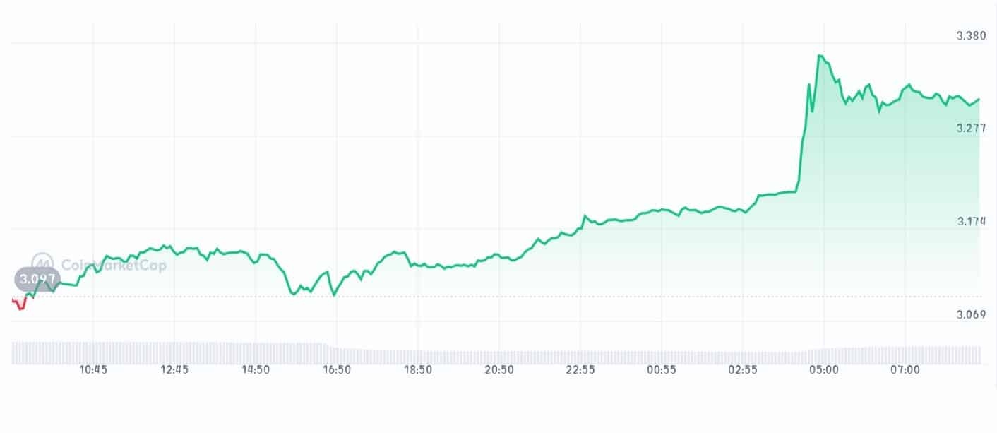 Toncoin price chart