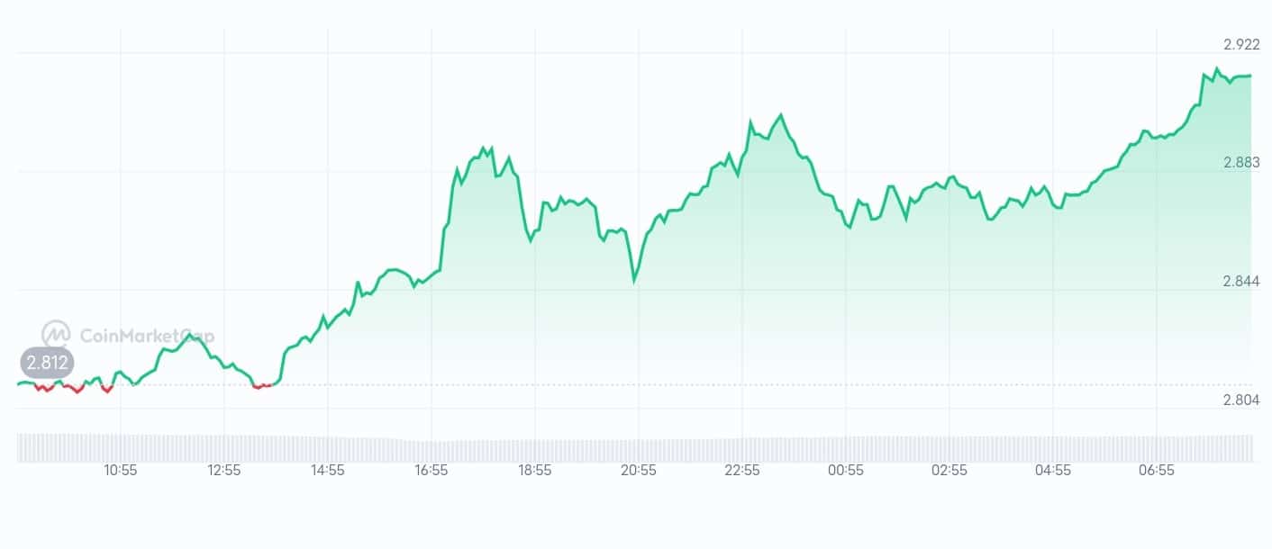 Toncoin price chart