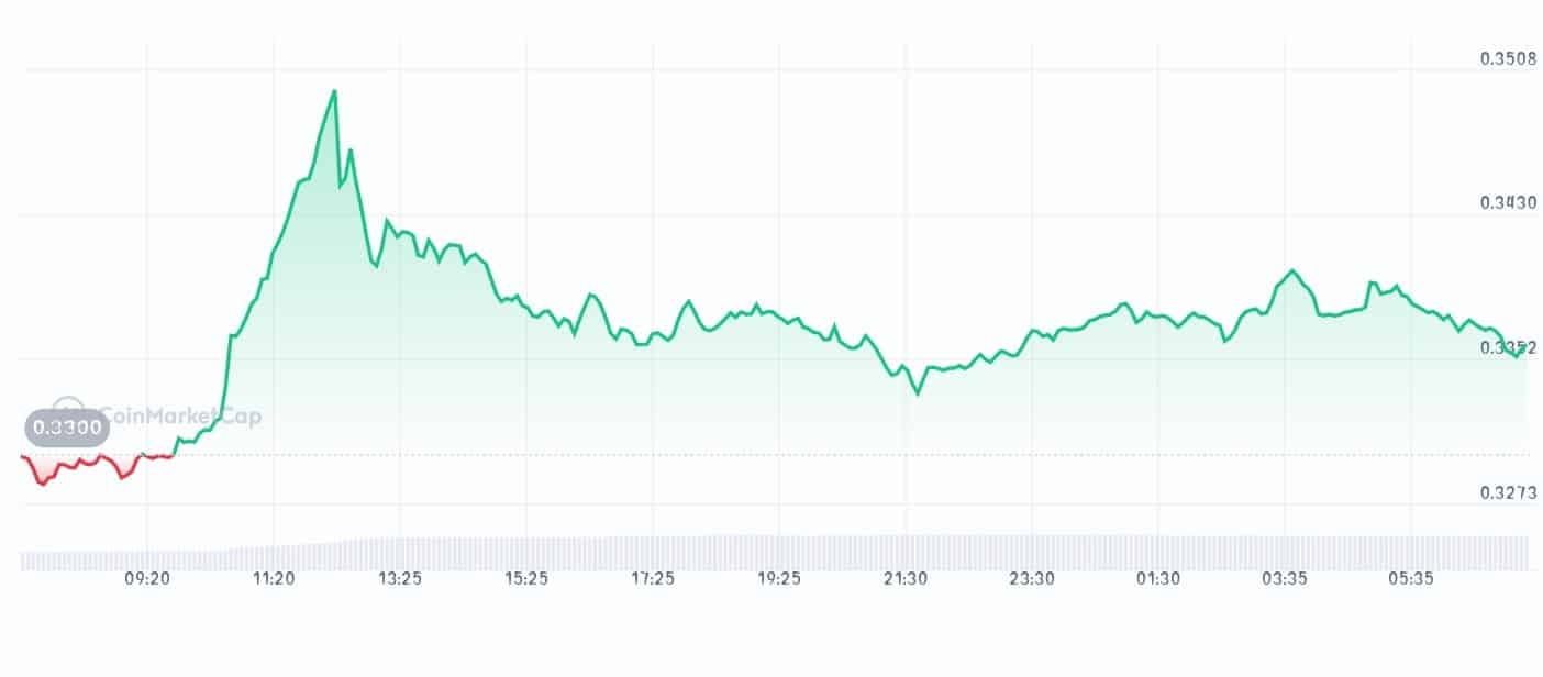 Tron price chart