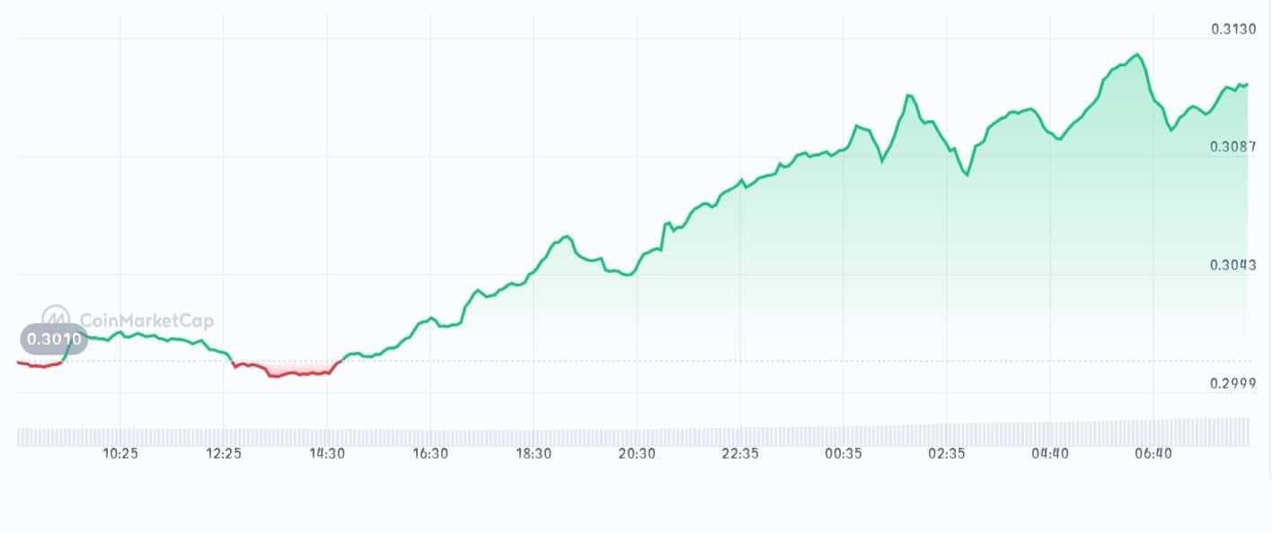 Tron price chart