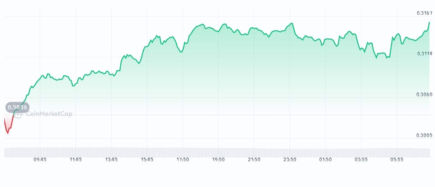 Tron price chart