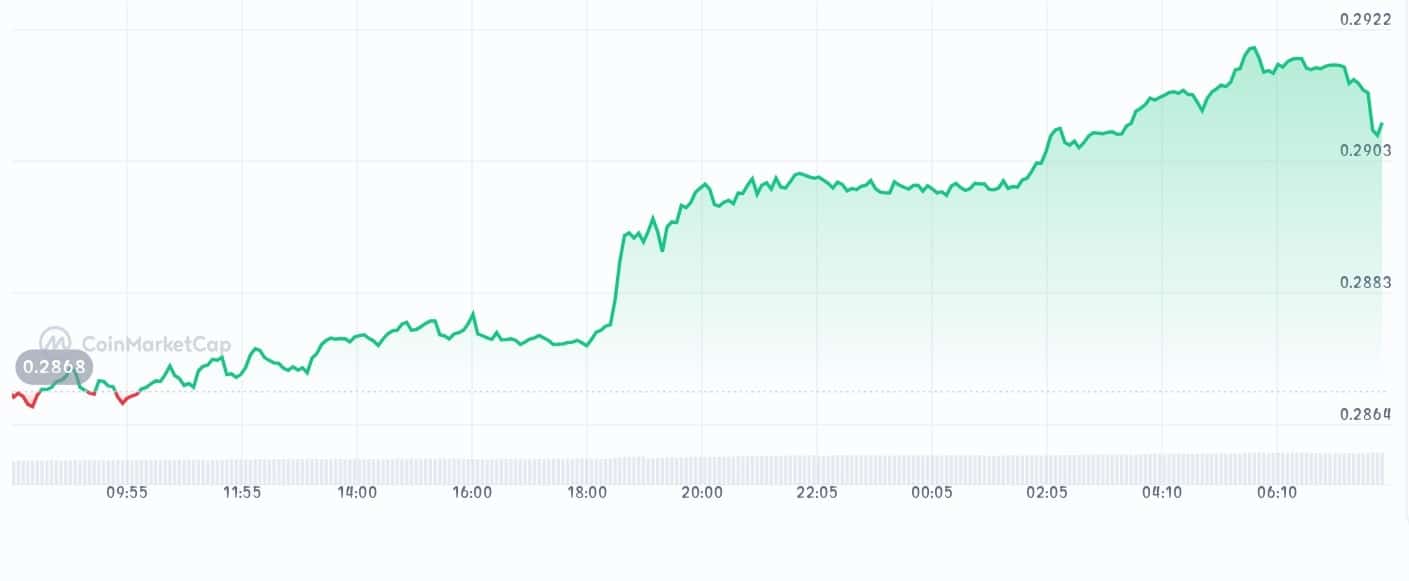 Tron price chart