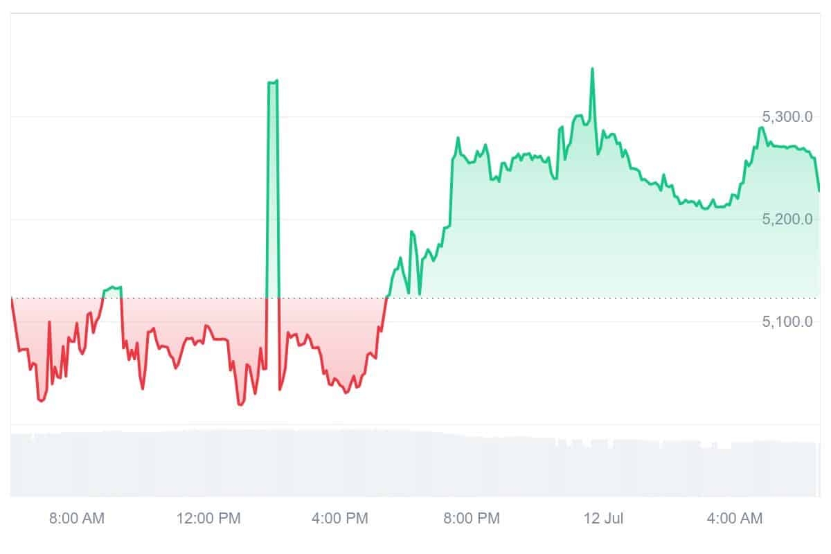 ULTIMA Price Chart