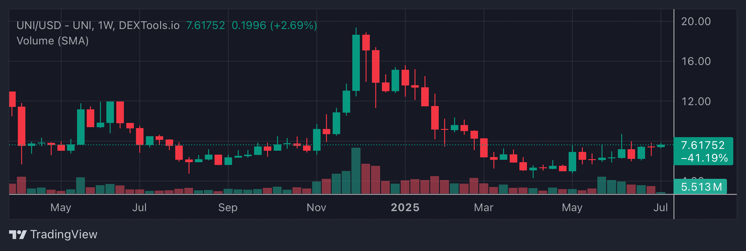 UNI Price Chart