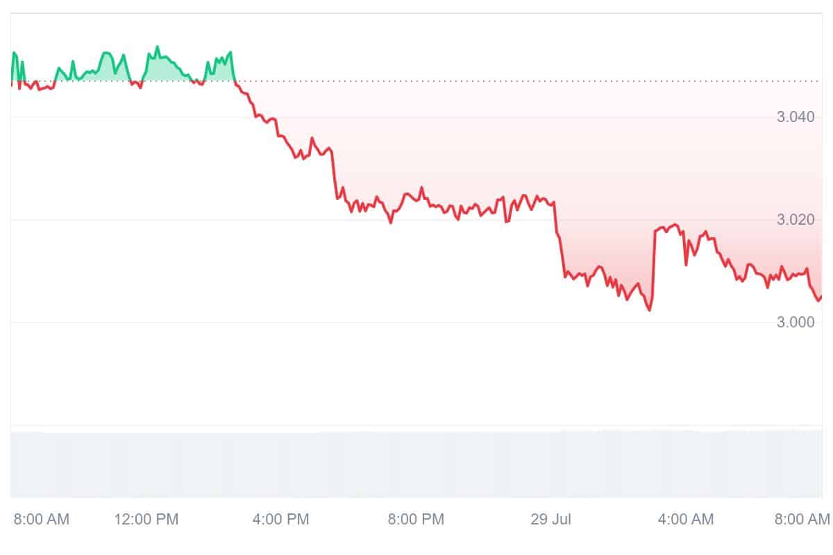 UPC Price Chart