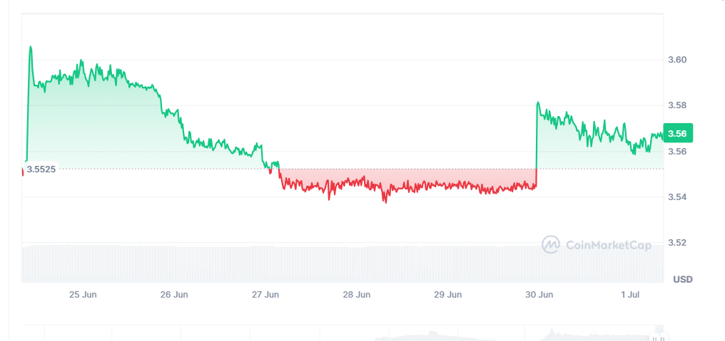 UPC Price Chart