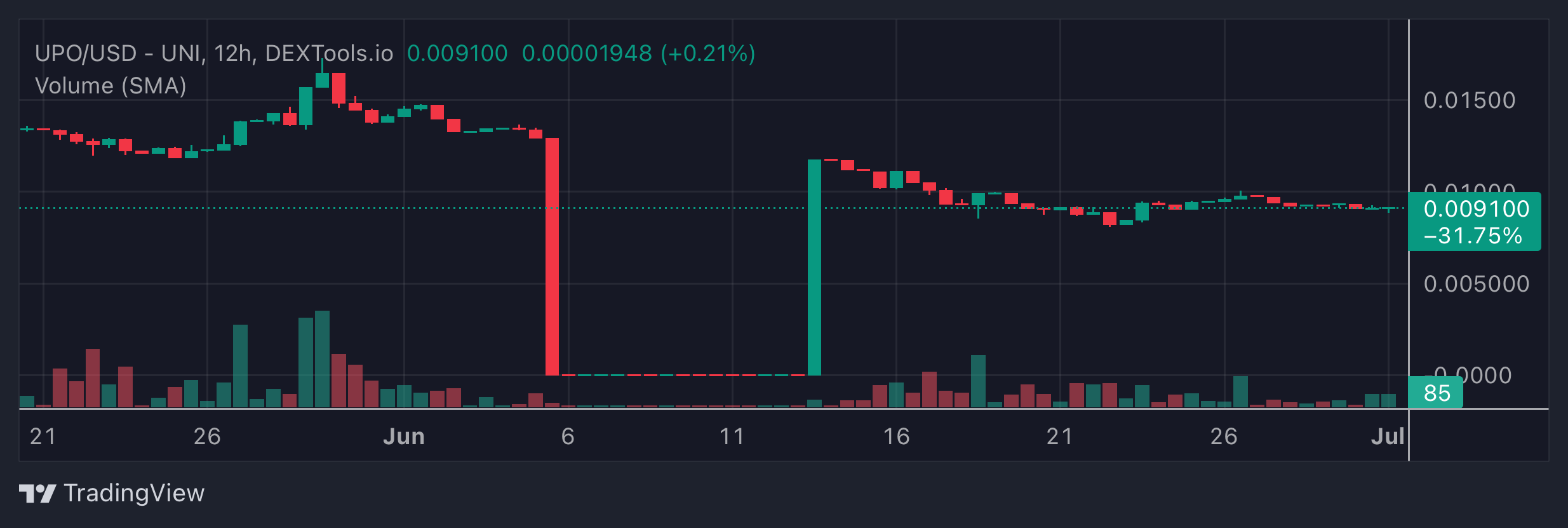UPO Price Chart