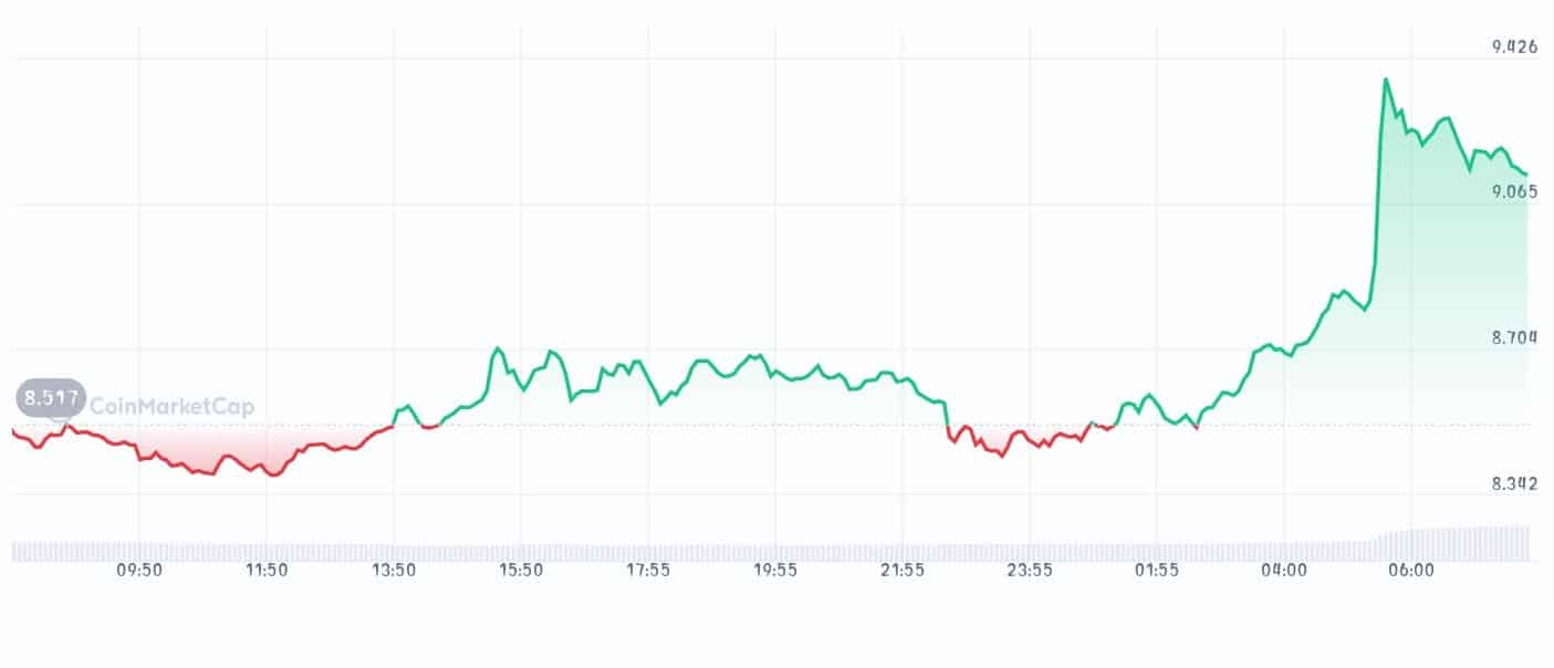 Uniswap price chart