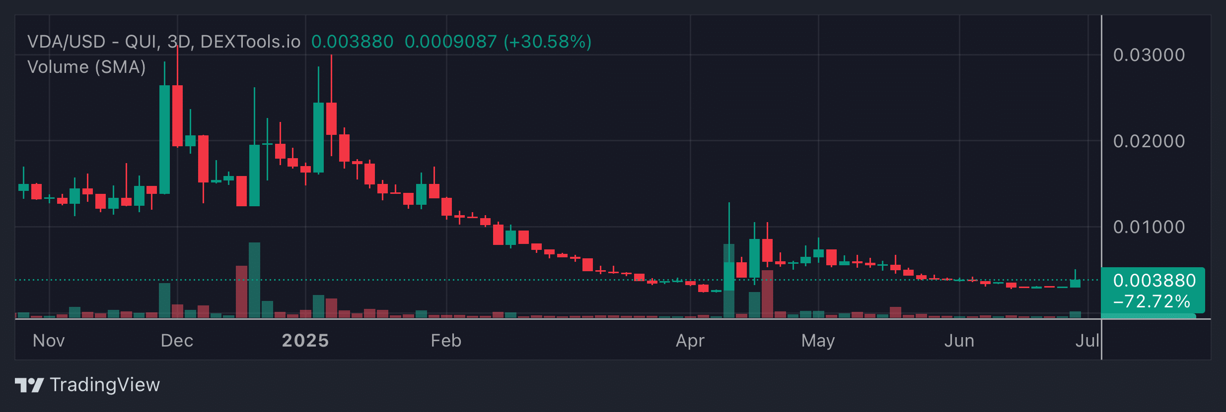 VDA Price Chart