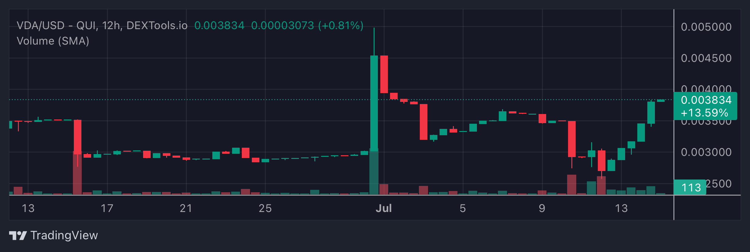 VDA Price Chart