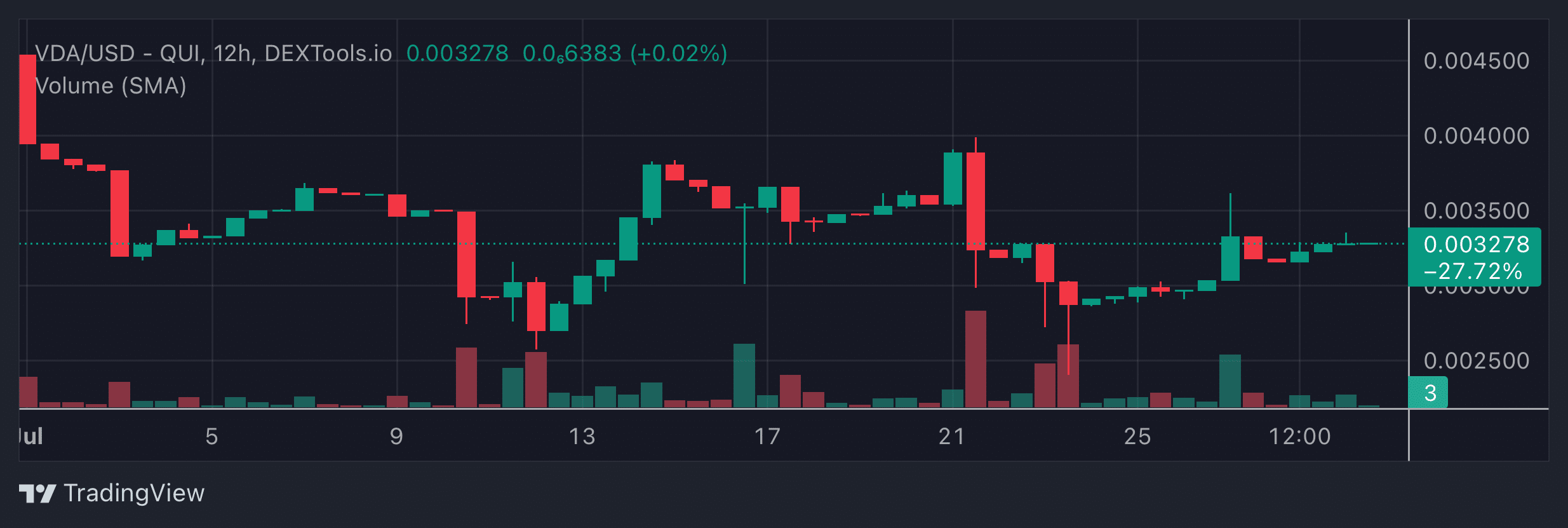 VDA Price Chart