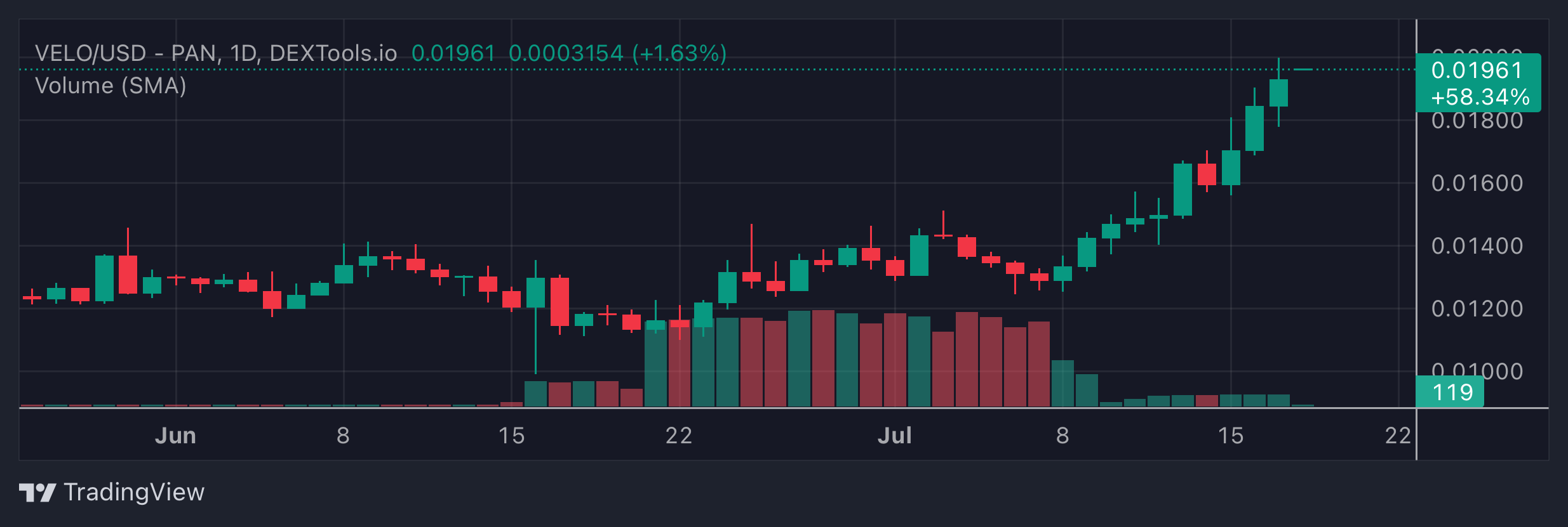 VELO Price Chart
