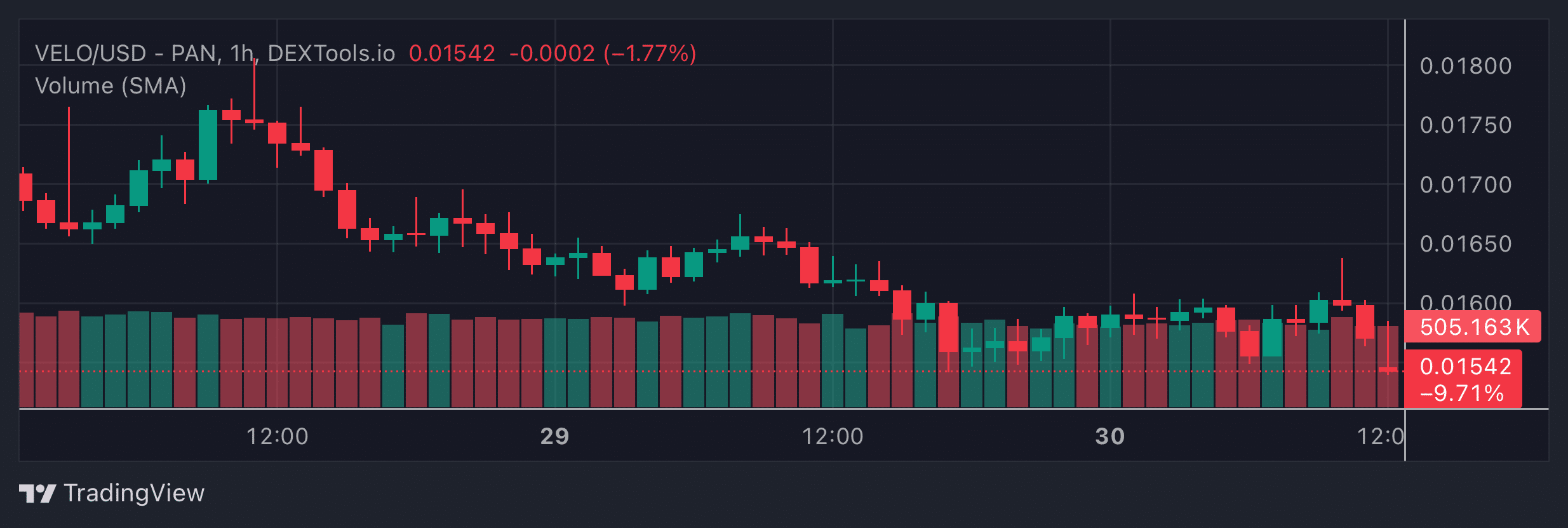 VELO Price Chart
