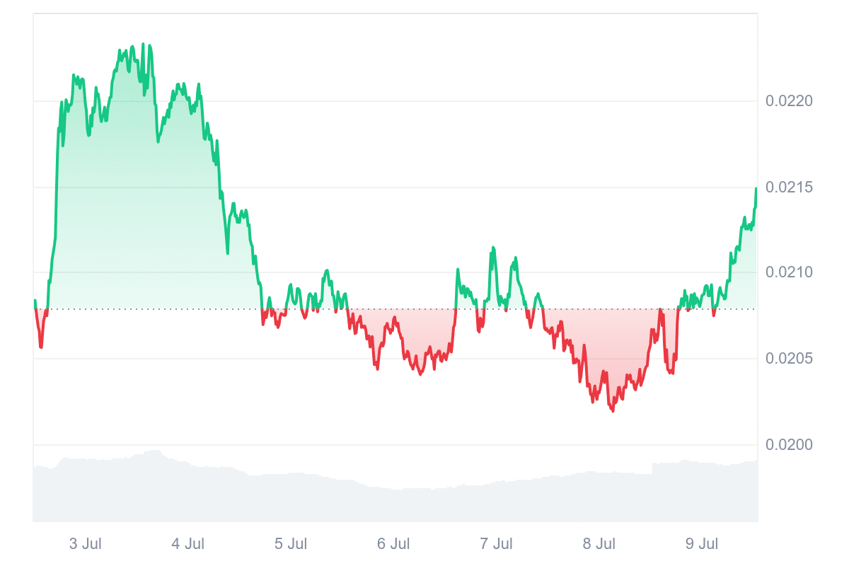 VET Price Chart
