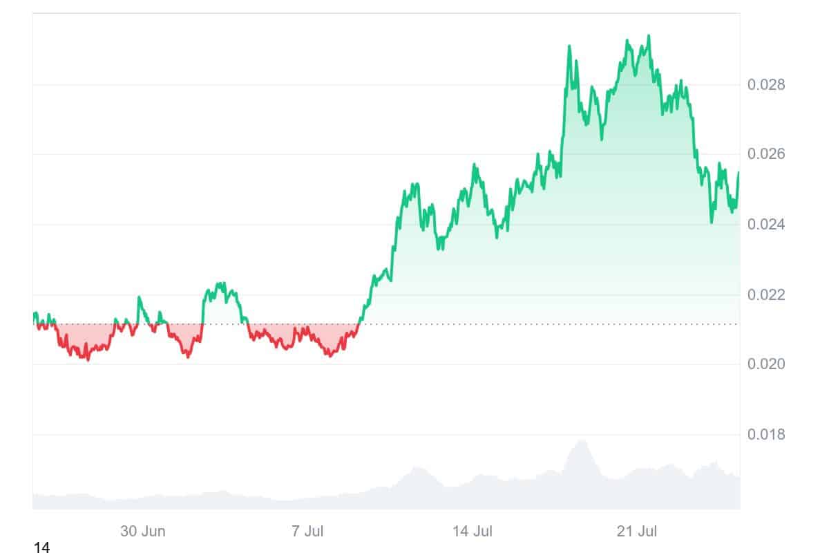 VET price chart
